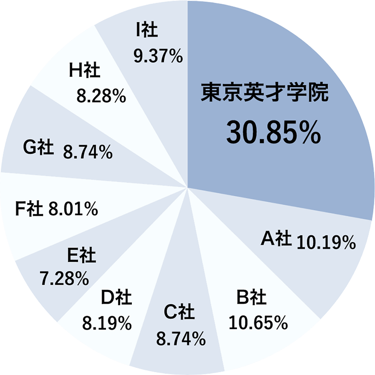 武蔵野・多摩エリア保護者が選ぶ個別指導塾顧客満足度第1位円グラフ