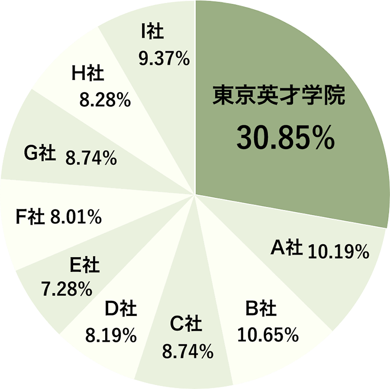 武蔵野・多摩エリア保護者が選ぶ個別指導塾顧客満足度第1位円グラフ