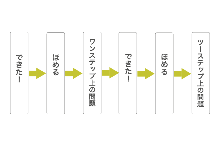 「できる喜び」を積み上げていきます。フロー図