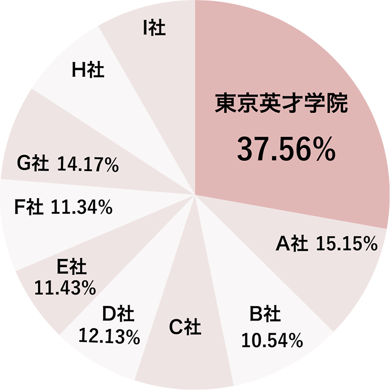 武蔵野・多摩エリアにて子育てママが選ぶ幼児教室顧客満足度第1位