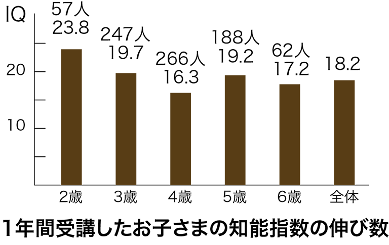 年齢別教育期間1年目のIQの伸び数