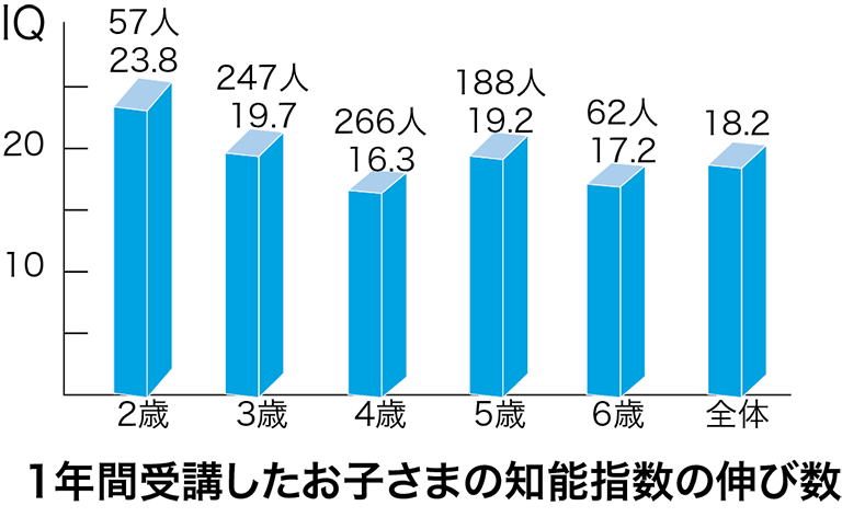 年齢別教育期間1年目のIQの伸び数