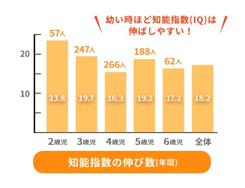 知能指数の伸び数(年間) 幼い時ほど知能指数(IQ)は伸ばしやすい！